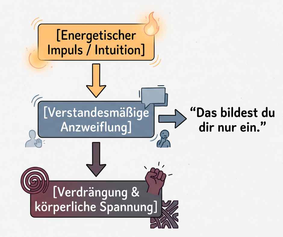 Intuition und verdraengung im Schamanismus