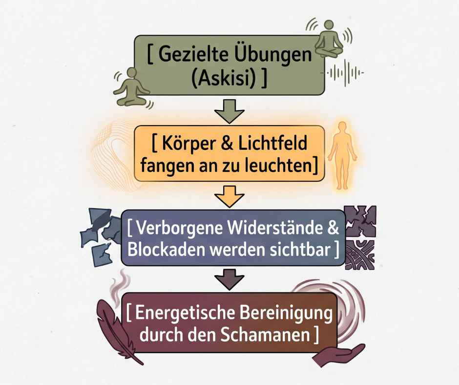 schamanische askese und bereinigung
